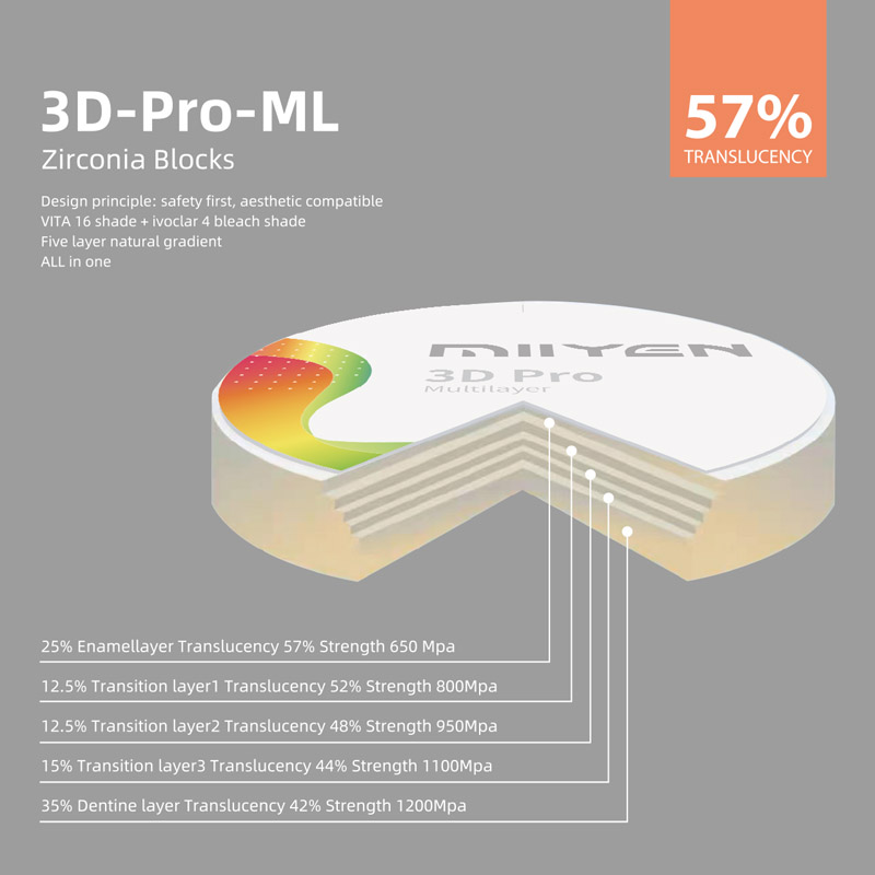 3D Pro ML zirconia block use in dentistry